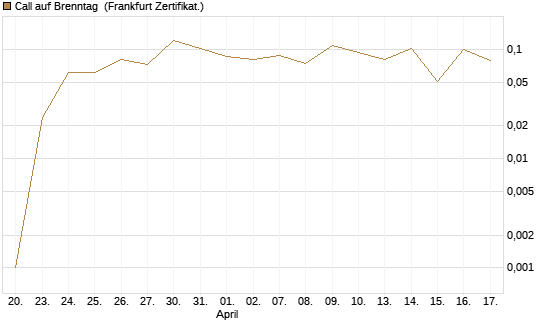 Call auf Brenntag [UBS AG (London)] Chart