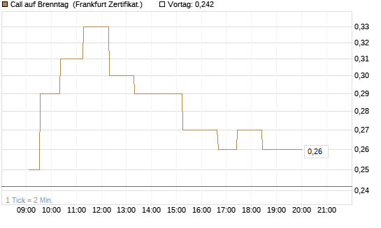 Call auf Brenntag [UBS AG (London)] Chart