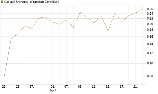 Call auf Brenntag [UBS AG (London)] Chart
