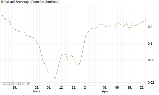 Call auf Brenntag [UBS AG (London)] Chart