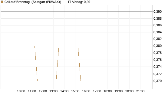 Call auf Brenntag [UBS AG (London)] Chart