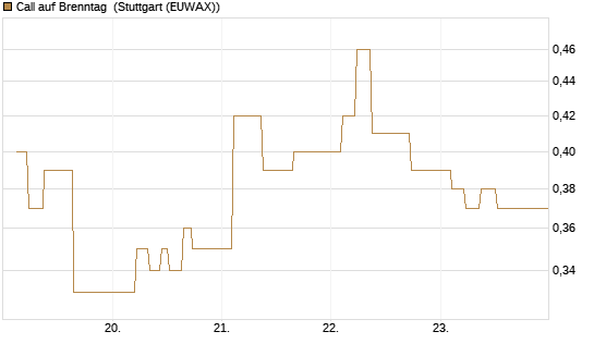Call auf Brenntag [UBS AG (London)] Chart