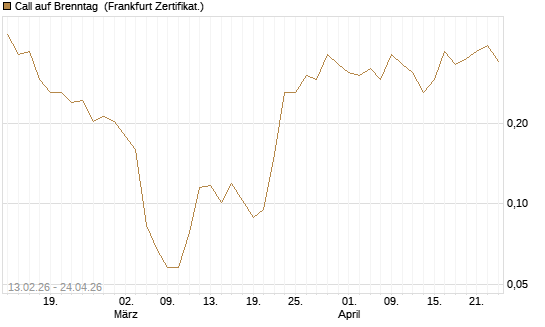 Call auf Brenntag [UBS AG (London)] Chart