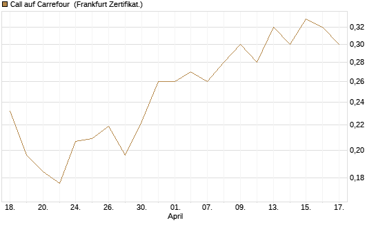 Call auf Carrefour [UBS AG (London)] Chart