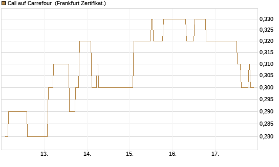 Call auf Carrefour [UBS AG (London)] Chart