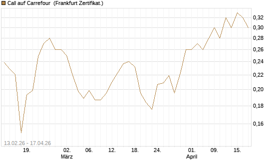 Call auf Carrefour [UBS AG (London)] Chart