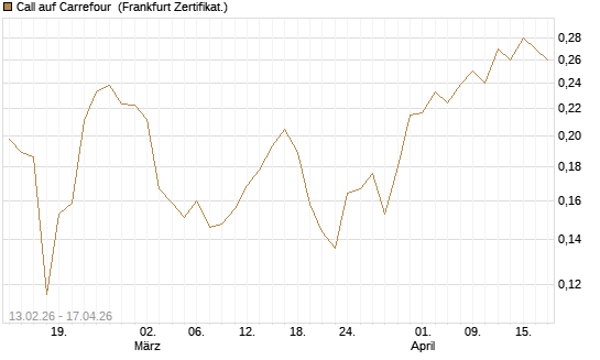 Call auf Carrefour [UBS AG (London)] Chart