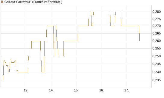 Call auf Carrefour [UBS AG (London)] Chart