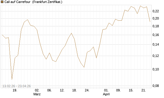 Call auf Carrefour [UBS AG (London)] Chart