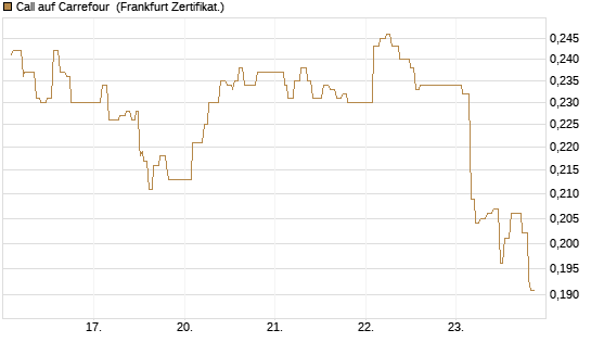 Call auf Carrefour [UBS AG (London)] Chart