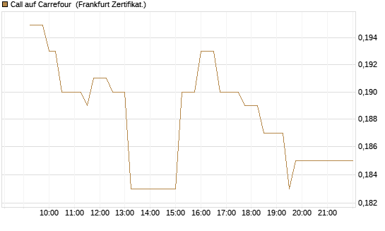 Call auf Carrefour [UBS AG (London)] Chart