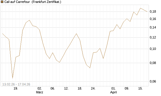 Call auf Carrefour [UBS AG (London)] Chart