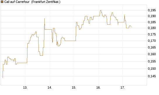 Call auf Carrefour [UBS AG (London)] Chart