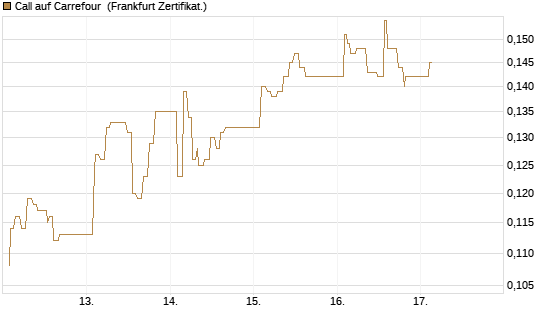 Call auf Carrefour [UBS AG (London)] Chart
