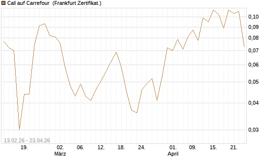 Call auf Carrefour [UBS AG (London)] Chart