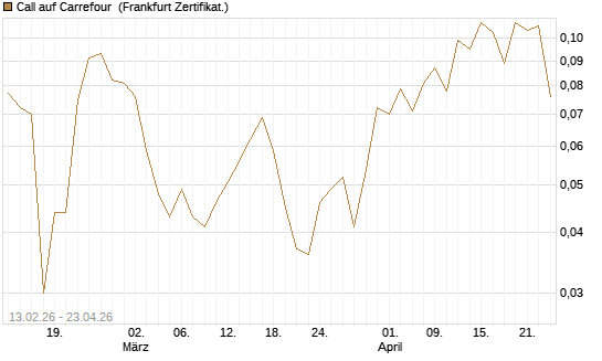 Call auf Carrefour [UBS AG (London)] Chart