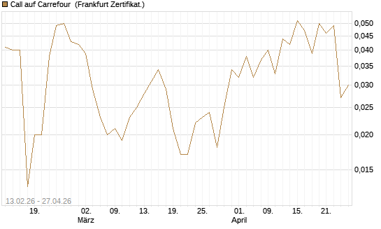 Call auf Carrefour [UBS AG (London)] Chart