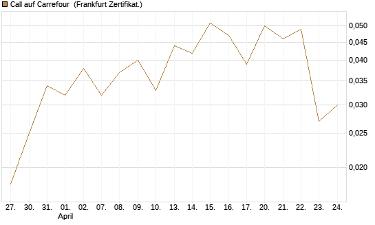 Call auf Carrefour [UBS AG (London)] Chart