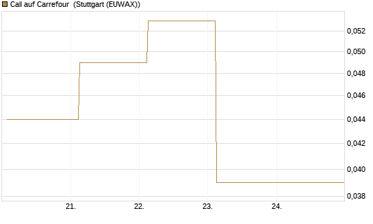 Call auf Carrefour [UBS AG (London)] Chart