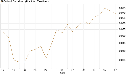 Call auf Carrefour [UBS AG (London)] Chart