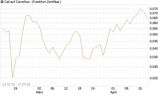 Call auf Carrefour [UBS AG (London)] Chart