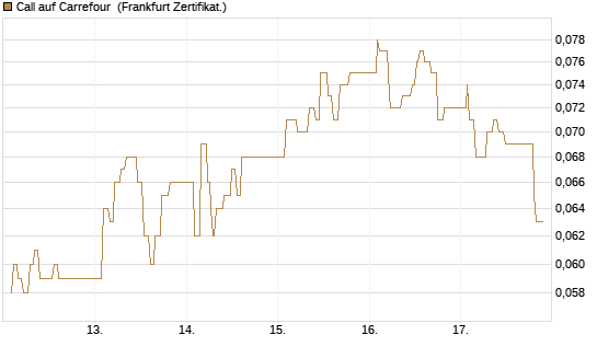 Call auf Carrefour [UBS AG (London)] Chart