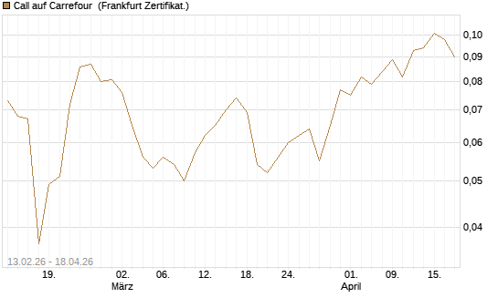 Call auf Carrefour [UBS AG (London)] Chart