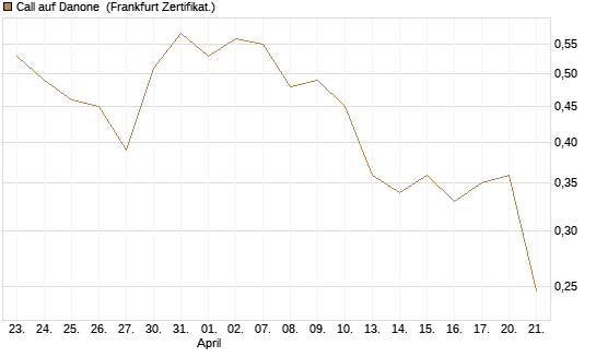 Call auf Danone [UBS AG (London)] Chart
