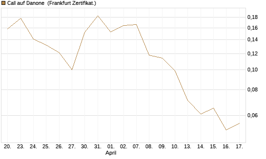 Call auf Danone [UBS AG (London)] Chart