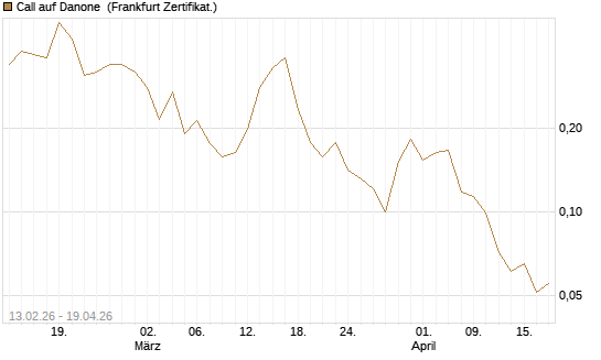 Call auf Danone [UBS AG (London)] Chart