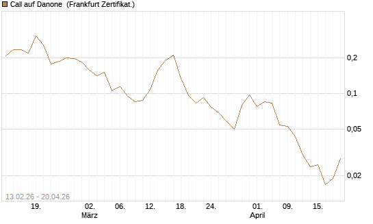 Call auf Danone [UBS AG (London)] Chart