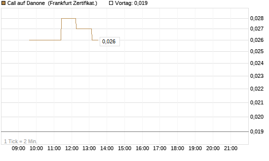 Call auf Danone [UBS AG (London)] Chart