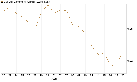 Call auf Danone [UBS AG (London)] Chart