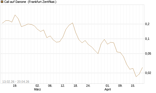 Call auf Danone [UBS AG (London)] Chart