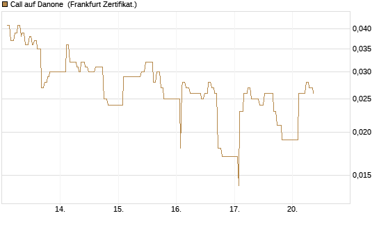 Call auf Danone [UBS AG (London)] Chart