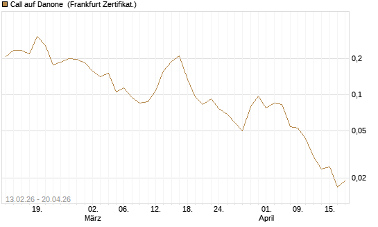Call auf Danone [UBS AG (London)] Chart