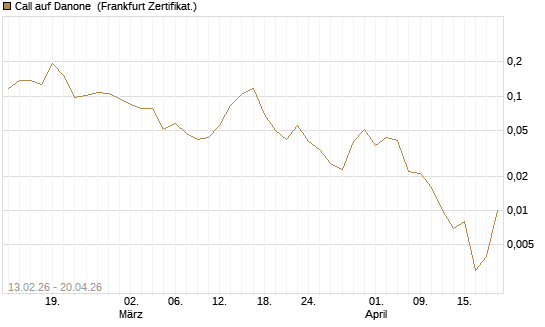 Call auf Danone [UBS AG (London)] Chart