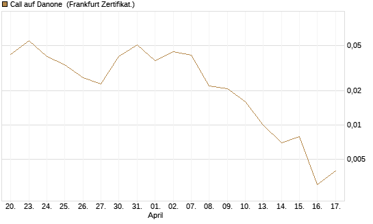 Call auf Danone [UBS AG (London)] Chart