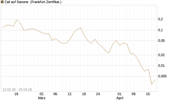 Call auf Danone [UBS AG (London)] Chart