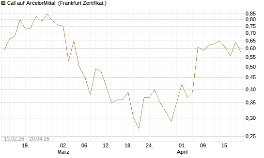 Call auf ArcelorMittal [UBS AG (London)] Chart