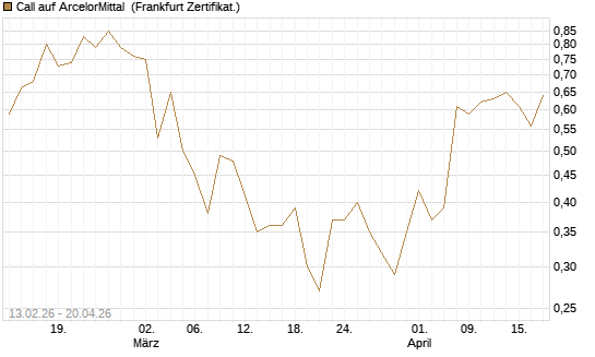 Call auf ArcelorMittal [UBS AG (London)] Chart