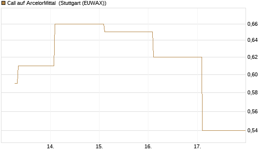 Call auf ArcelorMittal [UBS AG (London)] Chart