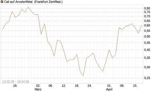 Call auf ArcelorMittal [UBS AG (London)] Chart