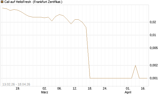 Call auf HelloFresh [UBS AG (London)] Chart