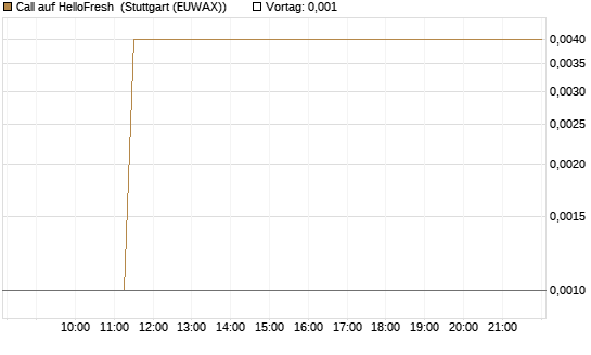 Call auf HelloFresh [UBS AG (London)] Chart