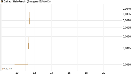 Call auf HelloFresh [UBS AG (London)] Chart