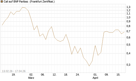 Call auf BNP Paribas [UBS AG (London)] Chart