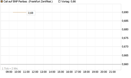 Call auf BNP Paribas [UBS AG (London)] Chart