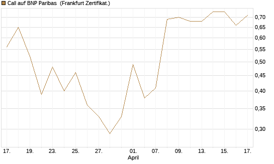 Call auf BNP Paribas [UBS AG (London)] Chart
