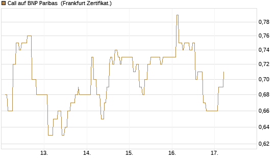 Call auf BNP Paribas [UBS AG (London)] Chart